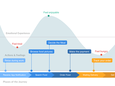 Meal App - UserJourney Map app branding design graphic design illustration illustrator minimal ui ux vector