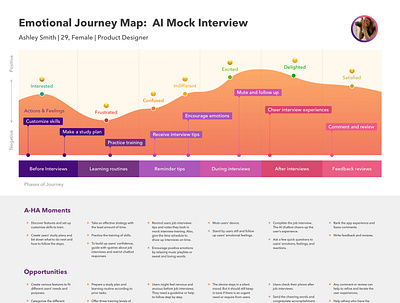 Emotional Journey Map app branding design graphic design illustration illustrator minimal ui ux vector