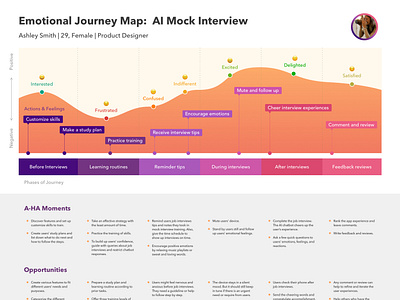 Emotional Journey Map