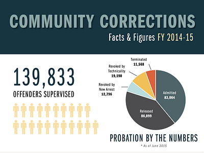 Corrections Infographic corrections infographic