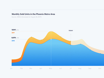 Market trend stats arizona estate finance graph homes house infographic trend