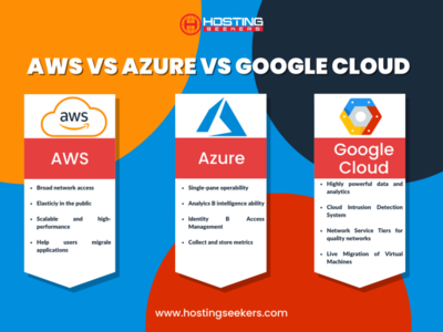 AWS vs Azure vs Google Cloud by Vibhati Sharma on Dribbble