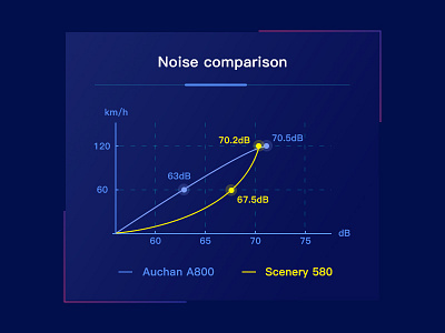 Noise Comparison auto table