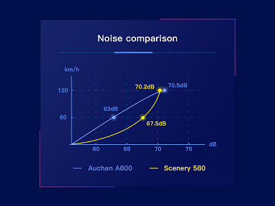 Noise Comparison