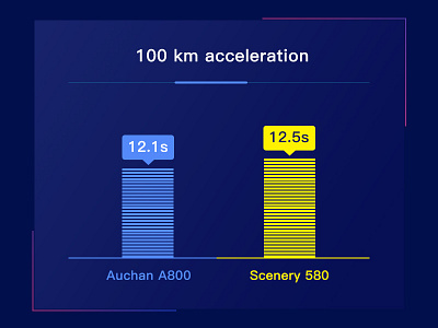 100 Km Acceleration auto table