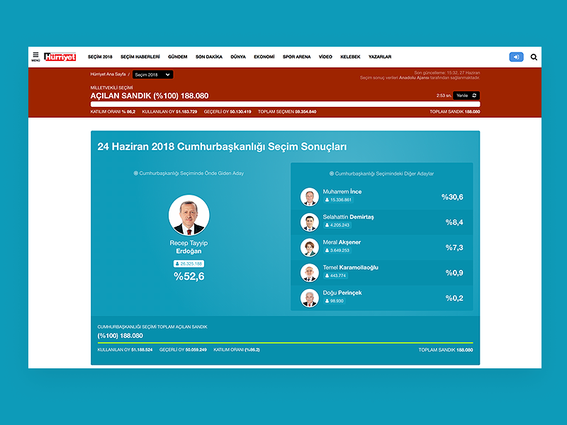 Turkey Election 2018 / Türkiye Seçim 2018 ux ui election seçim hürriyet