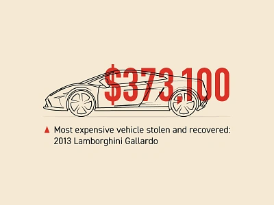 Vehicle Theft Recovery Report — 3 𝑜𝑓 3 america boston car data graph infographic lamborghini layout report stats typography visualization