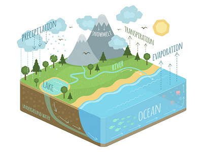 Water Cycle environment evaporation isometric lake landscape nature ocean precipitation rain river transpiration water