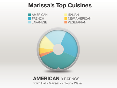 Interactive Pie Chart - Top Cuisines app chart cuisine cuisines data food infographics interactive ios iphone metal ness photoshop pie restaurant slider wheel