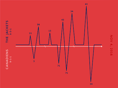 Blue Jackets Score: November 4, 2016 blue jackets columbus data data visualization hockey infographics minimal nhl score sports typography