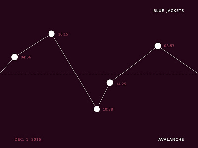 Blue Jackets Score: December 1, 2016 blue jackets columbus data data visualization hockey infographics minimal nhl score sports typography