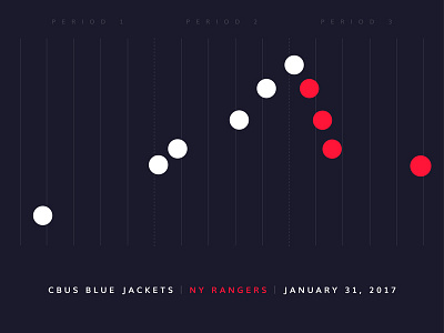 Blue Jackets Score: January 31, 2017 blue jackets columbus data data visualization hockey infographics minimal nhl score sports
