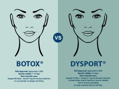 Dysport with the comparison of Botox