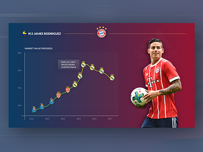 James Rodriguez | Market Value bayern munich colombia data football james soccer