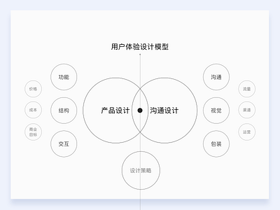决策模型 app design ui