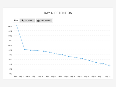 Web - Analytics chart (Daily UI, Day 18) analytics analytics chart chart clean dailyui dashboard data design metrics minimalist product design report reports retention simple stats ui ux web web design