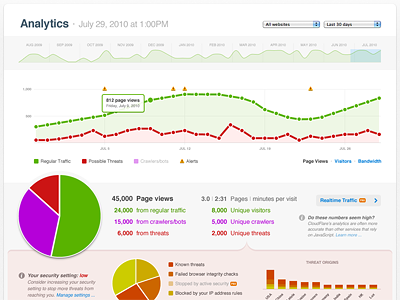 CloudFlare Analytics analytics chart dashboard data graph visualization web app website