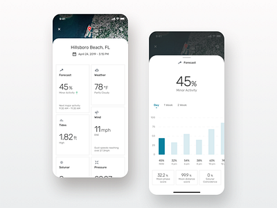 Fishing forecasts