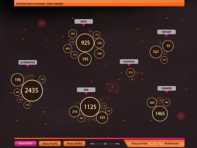 Data visualization - flock grouped