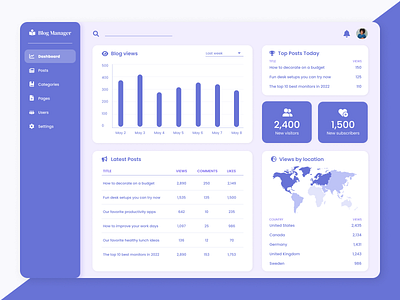 You’ve Got Visitors Blog Dashboard made by UPDIVISION admin panel blog dashboard design ui