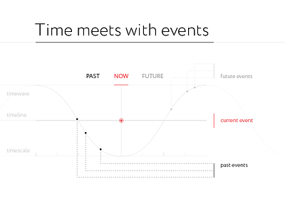 Time meets with events architecture information