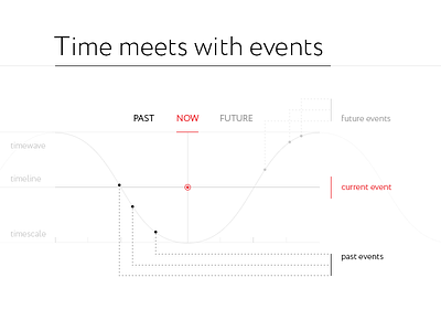 Time meets with events