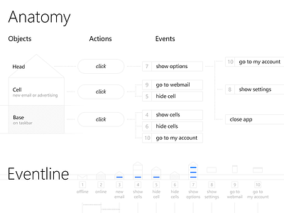 Anatomy and eventline anatomy app eventline ia information architecture widget taskbar