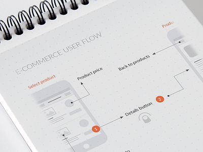 E-commerce app - User flow ecommerce flow stories user ux wireframes