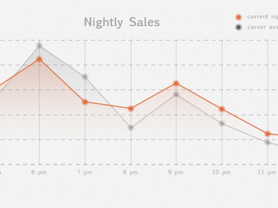 Graph for Restaurant App data graph ipad ui