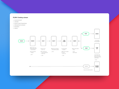 Tüke App - User Flow app create design flow icons mobile process save sketch ui uidesign user user experience user flow user flows user interface ux uxdesign wireframe