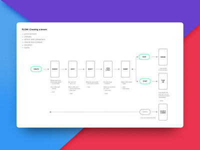 Tüke App - User Flow