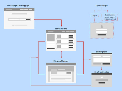 Booking flow booking flow medical results search