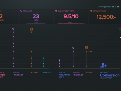 Conversion Timeline app conversion dark data dataviz graph infographic infoviz linegraph metrics numbers product sparkline statistics timeline ui ux viz webapp