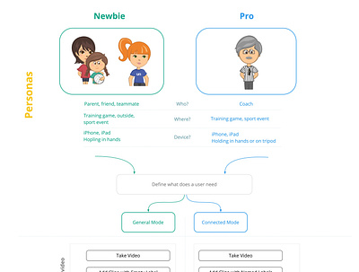 Product analysis app design persona user experience userflow ux