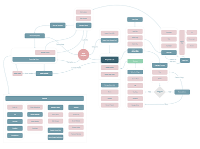 Userflow for mobile app user experience userflow ux