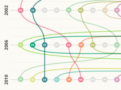 Timeline of Champions - 85 Years of Soccer / Football