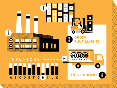 Logistics Cycle 2 color environmental illustration infographic mural