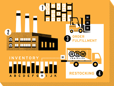 Logistics Cycle