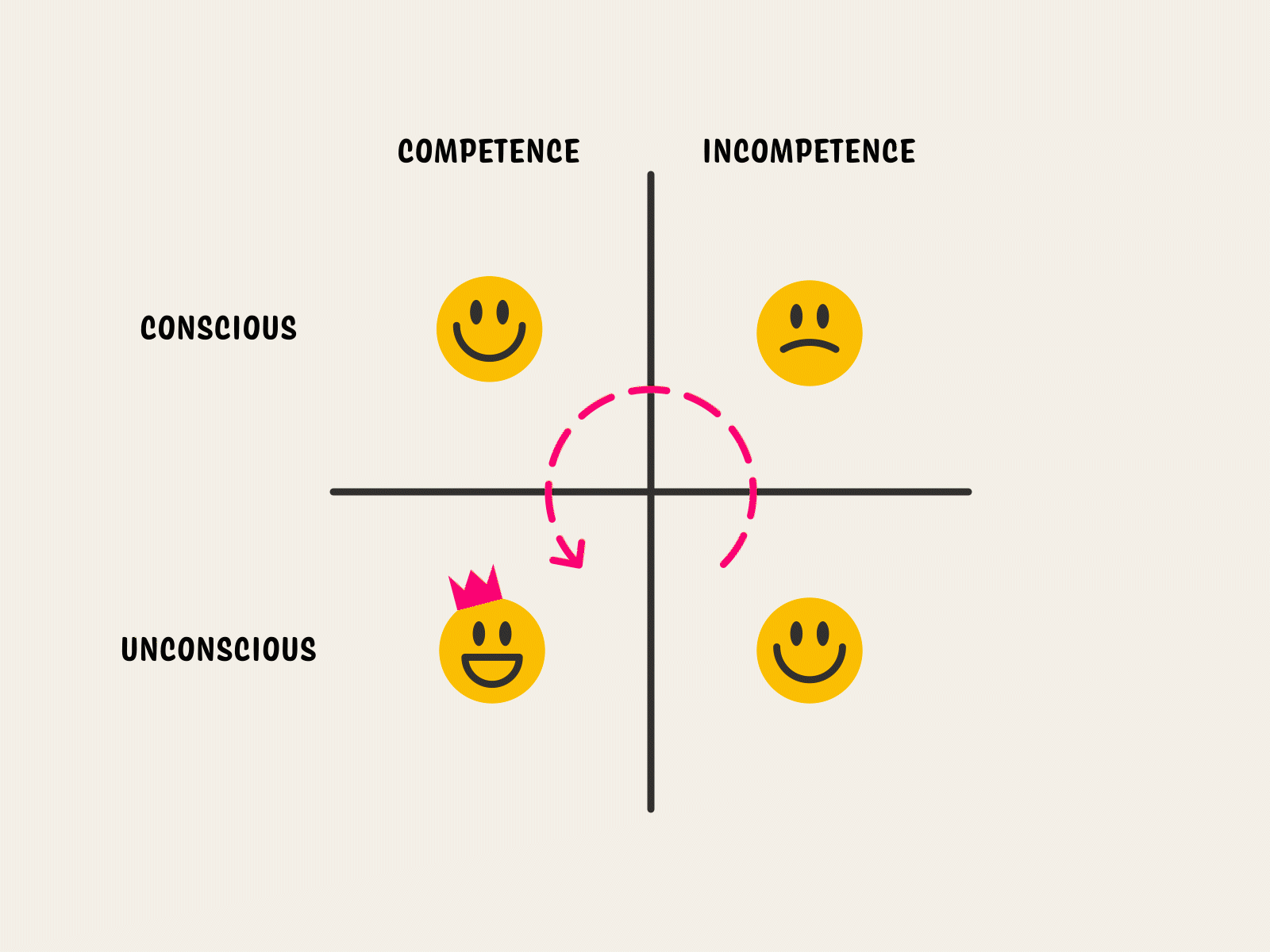 The Conscious Competence Learning Model after effect animation chart clean flat illustration imposter loop matrix motion design motion graphics sad smiley