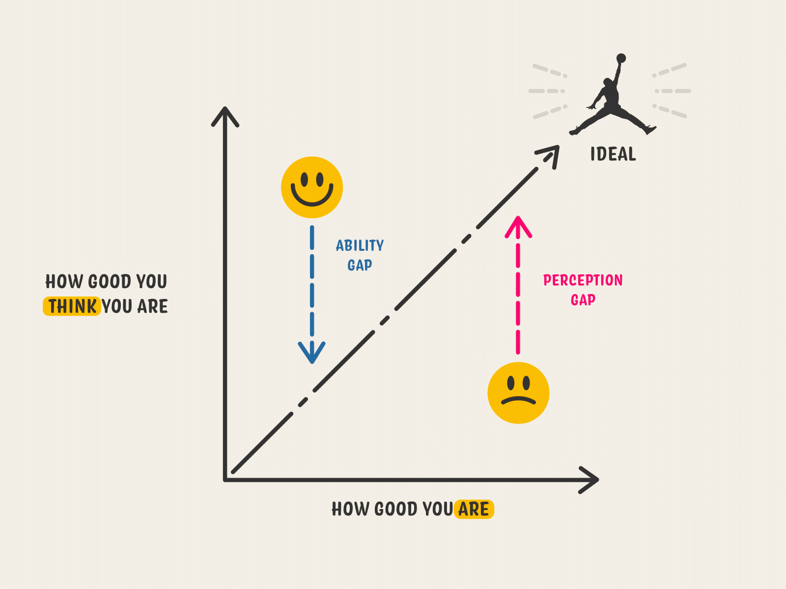 The Dunning-Krugger Effect after effect animation chart clean flat illustration imposter loop motion design motion graphics psychology sad smiley