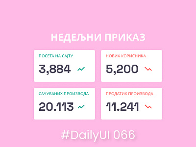 #DailyUI 066 - Statistics dailyui design ui
