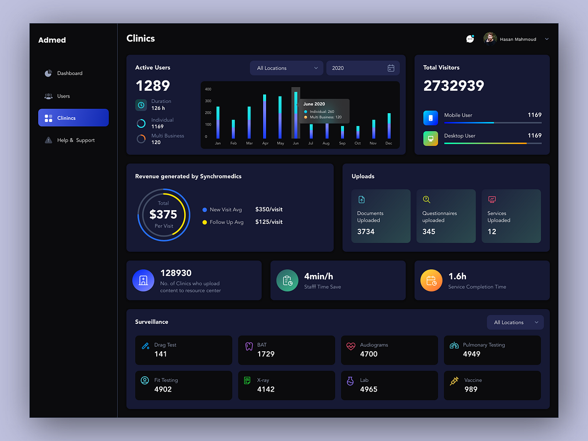 Medical Analytics Dashboard V2 by Moinul Ahsan on Dribbble