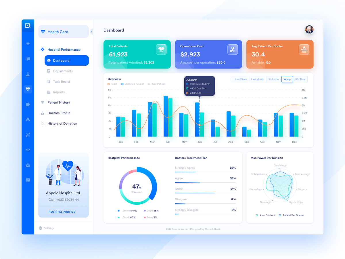 Healthcare Dashboard by Moinul Ahsan for Devloon on Dribbble