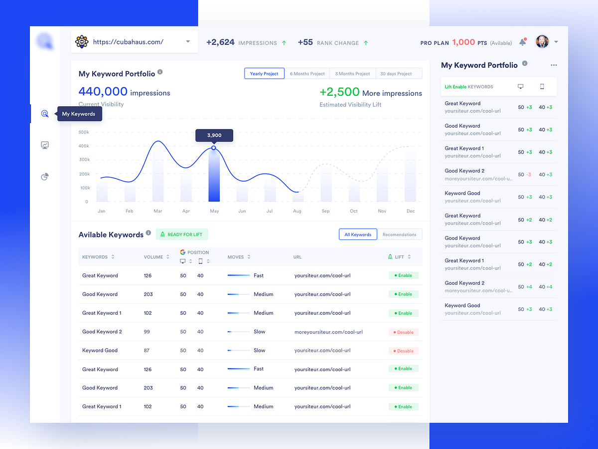 Keyword Analytic Dashboard v2 by Moinul Ahsan for Devloon on Dribbble