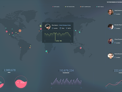 B2B Dashboard by Greg for Mossio on Dribbble