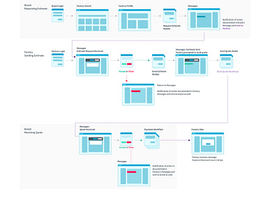 Estimate Flow