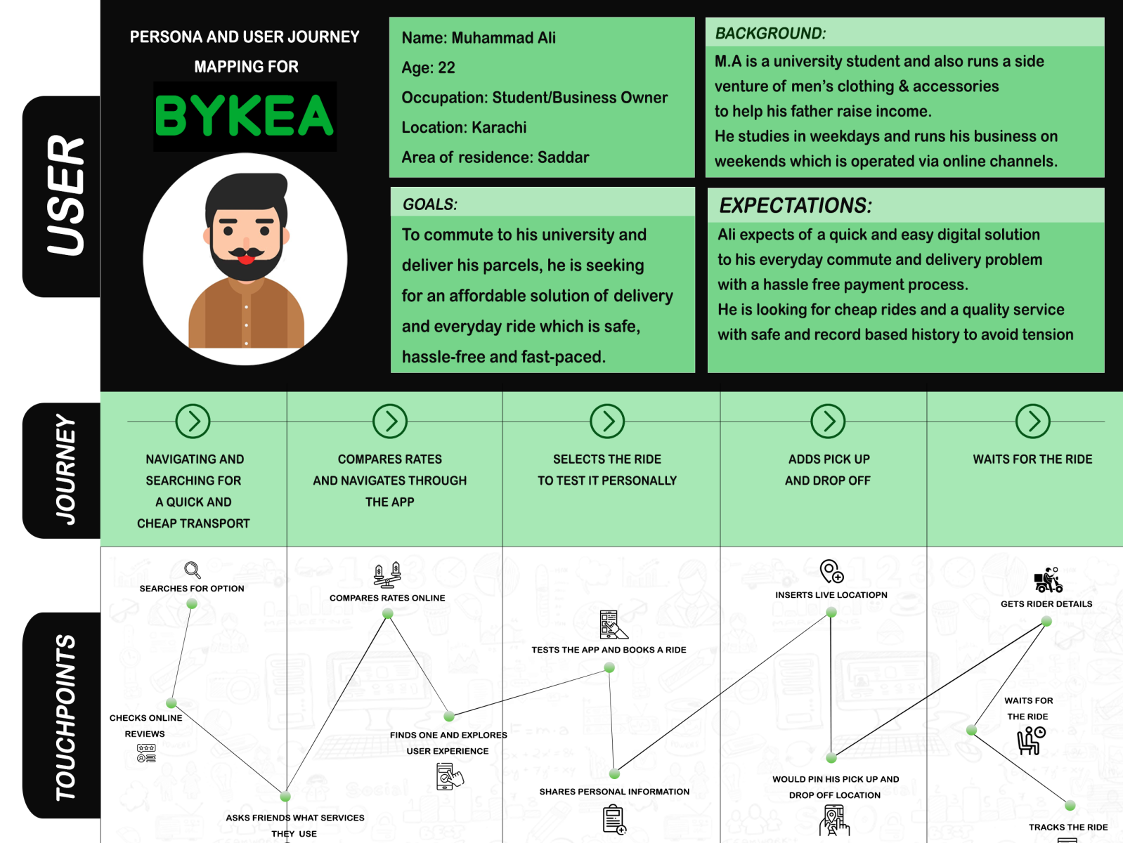 Dribbble - user journey map persona.png by Tooba Malick