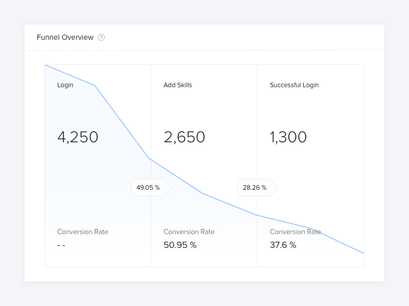 Dashboard Funnel by Sravan Kumar Rachakonda on Dribbble