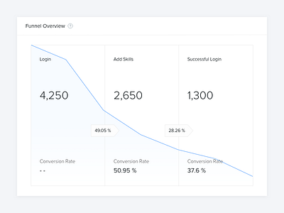 Dashboard Funnel