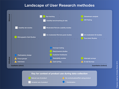 User research Methods Landscape